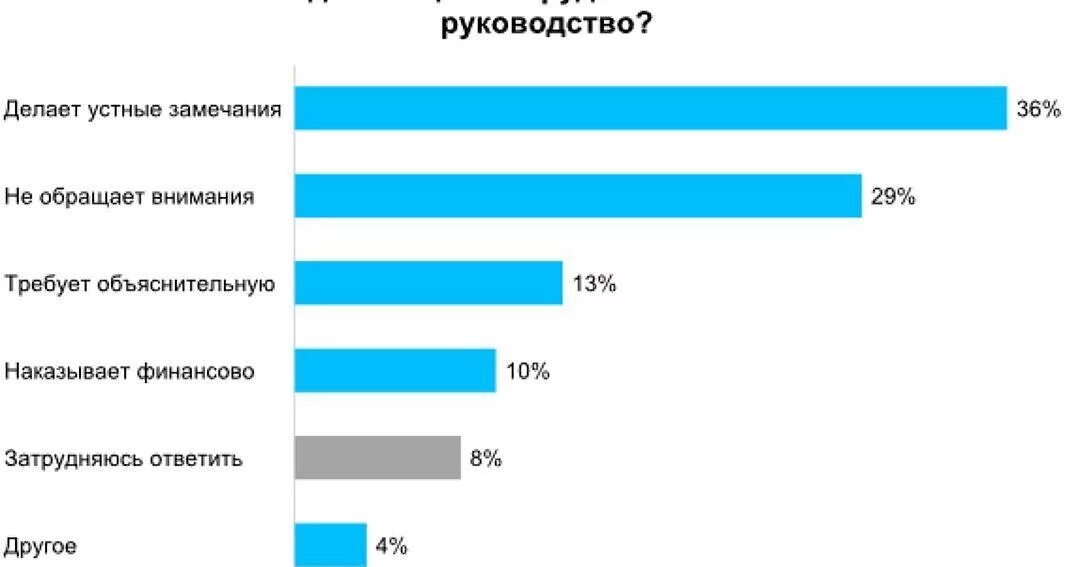 Статистика мотивации персонала. Список опоздавших сотрудников. Две трети персонала и работников. Статистика по опаздывающим сотрудникам. Стратегия мотивации персонала