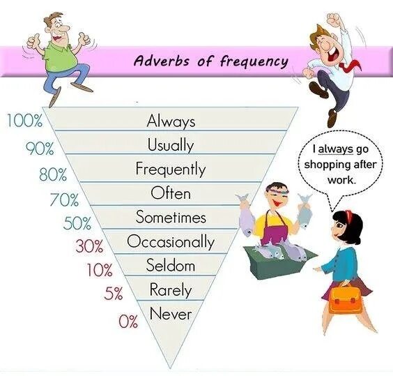 Adverbs of Frequency. Adverbs of Frequency percent. Частотные наречия в английском языке. Наречия частотности с процентами. Adverbs of frequency wordwall