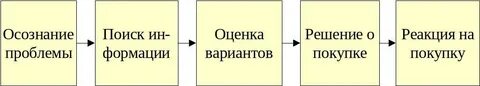 Осознание проблемы