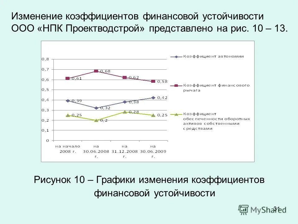 Показатели изменения проекта. Коэффициент финансовой устойчивости. ооо коэффициент финансовой устойчивости. коэффициент изменения. показатели финансовой устойчивости рисунок.