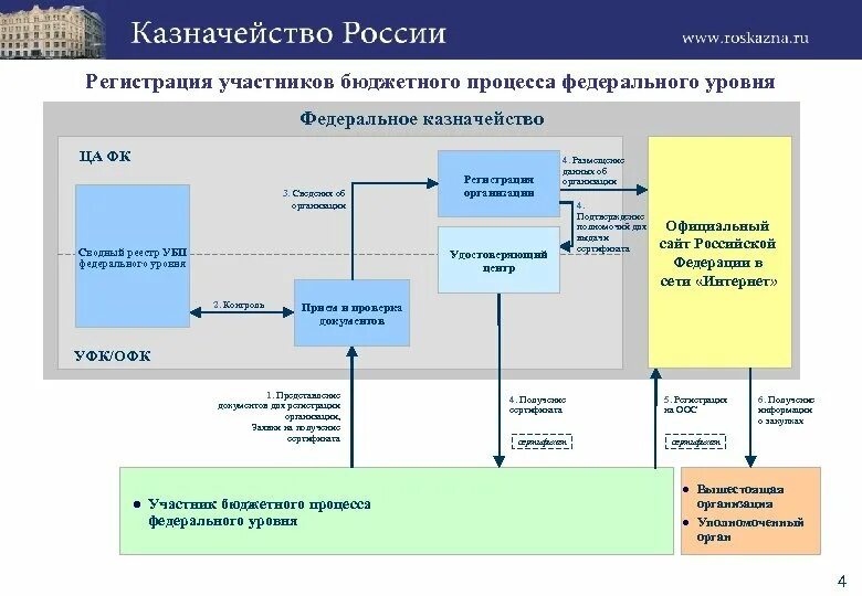 Участники бюджетного процесса. Федеральный бюджет процесс. Схема бюджетного процесса в РФ. Схема участников бюджетного процесса по уровням. Информация сайта федеральное казначейство