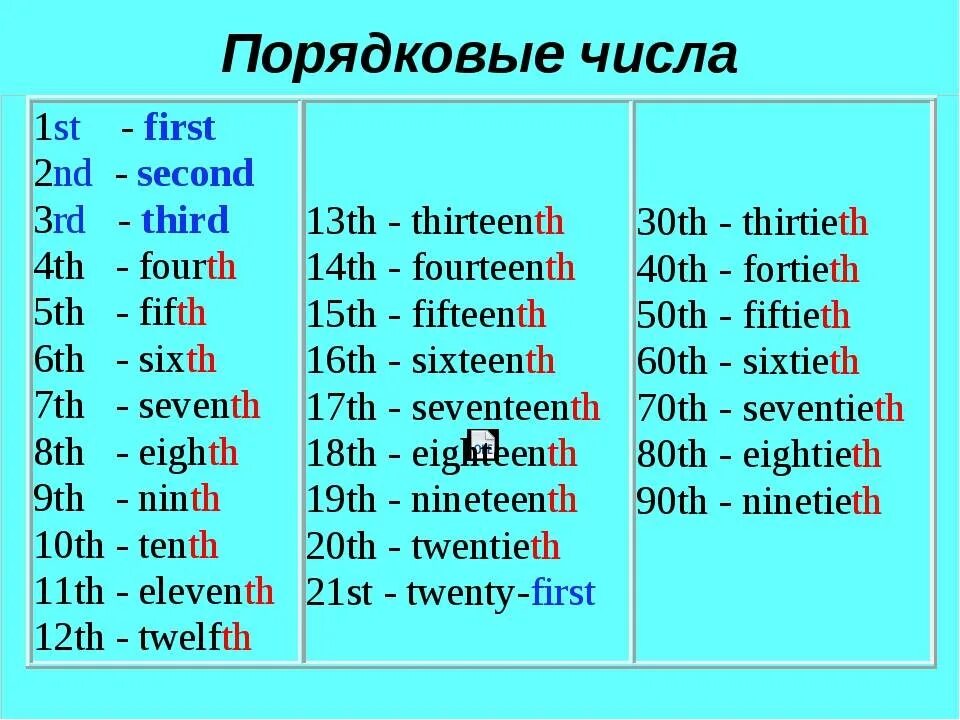 Как по английски будет 16 30. Окончания чисел в английском языке. Окончания английских цифр. Порядковые числительные Ordinal numbers. Порядковые числительные в английском языке до 20.