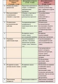 Виды деятельности в доу таблица