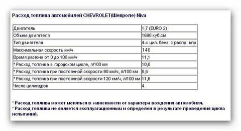 Расход на ниве 2121 инжектор
