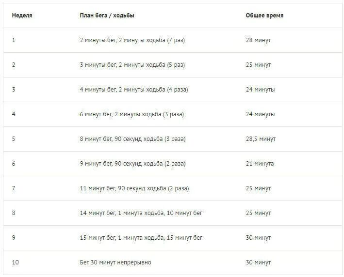 План тренировок для бега на 5 км. План тренировок по бегу для начинающих для похудения. План тренировок для бега на 3 км. План тренировок по бегу на 3 км. Сколько бегать чтобы похудеть на 10
