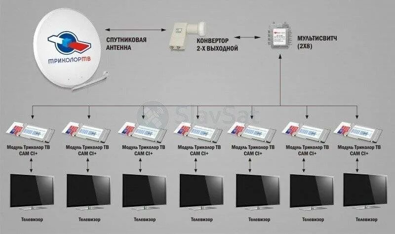 Триколор на 7 телевизоров схема подключения. Триколор на 3 телевизора схема подключения. Схема подключения антенны Триколор на 4 телевизора. Схема подключения ТВ Триколор 3 ТВ.