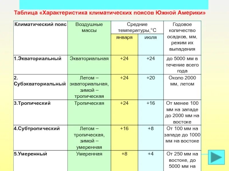 Таблица климата южной америки 7 класс география. Климатические пояса Южной Америки таблица 7 класс. Таблица поясов Южной Америки 7 класс география. Характеристика климатических поясов Южной Америки 7 класс таблица. Таблица по географии 7 класс климатические пояса Южной Америки.