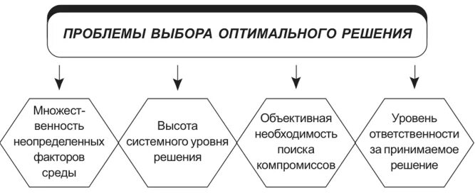 Проблема оптимального выбора. Выбор оптимального решения. Проблема выбора оптимального решения в экономике. Оптимальные управленческие решения.