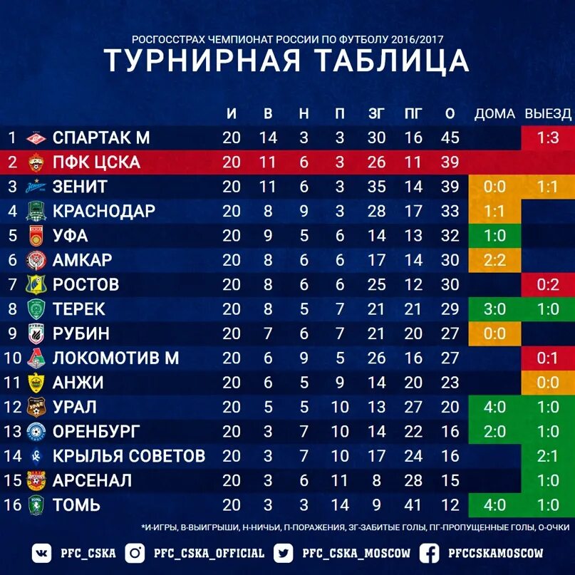 Премьер лига россии таблица последний