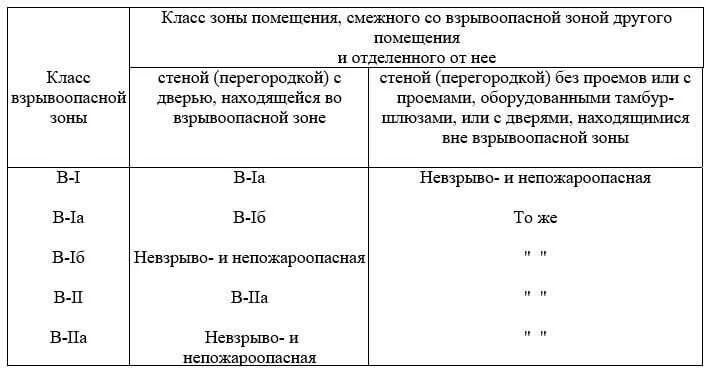Зона п i. Класс взрывоопасной зоны по пуэ в-1а. пуэ классификация взрывоопасных зон. зона в1г по пуэ. пуэ зоны взрывоопасности.