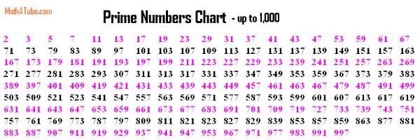 Prime numbers > 1000. Is 1 Prime number. Table of Prime numbers. Prime numbers 100000. Какого числа ис