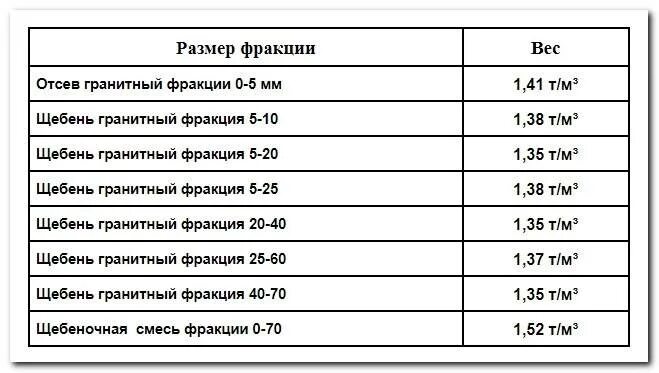 Сколько кубометров щебня в 1 тонне. Сколько тонн в 1 Кубе щебня. Сколько в 1 куб м щебня тонн. Сколько кубов в тонне щебня. Т в м3 калькулятор