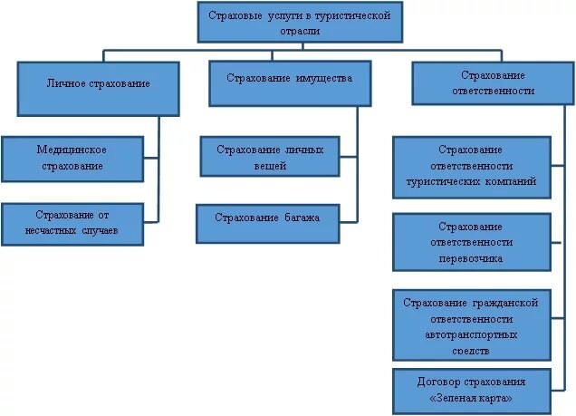 Страховой случай курсовая. Страхование граждан выезжающих за рубеж. Формы страхования граждан, выезжающих за рубеж. Общие принципы страхование граждан, выезжающих за рубеж. Основные схемы страхования туристов..