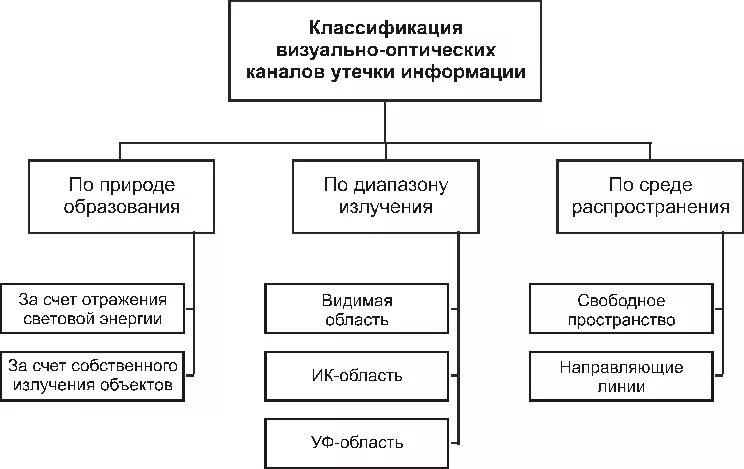 Визуально-оптические каналы утечки информации. Схема оптического канала утечки информации. Оптический канал утечки информации пример. Структура оптического канала утечки информации. Каналом утечки информации является