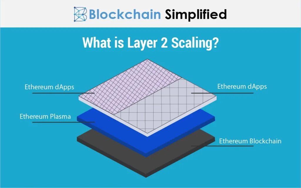 What is layer 2. Layer 2 решения. layer 2 blockchain. blockchain layers. layer 2 scaling.