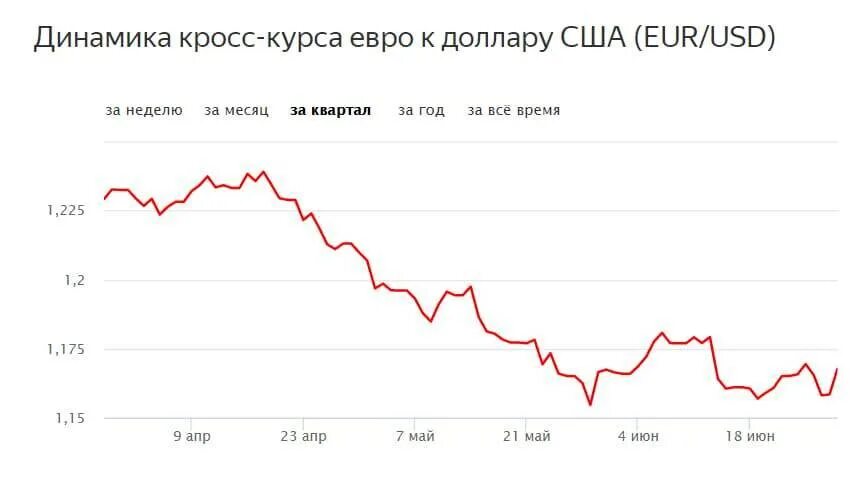 Динамика роста курса доллара за год график. Курс доллара. График изменения курса валют. Диаграмма курса валют.