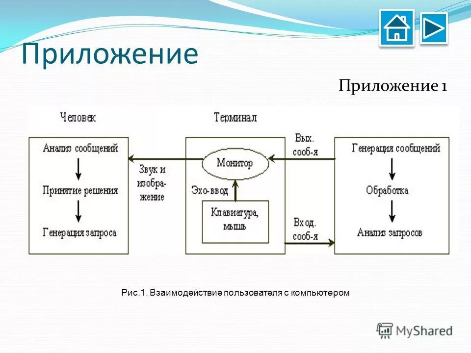 Приложение том 1. Взаимодействие пользователя с компьютером. Схема взаимодействия пользователя с ПК. Схема взаимодействия пользователя и компьютера. Схема интерфейса пользователя.