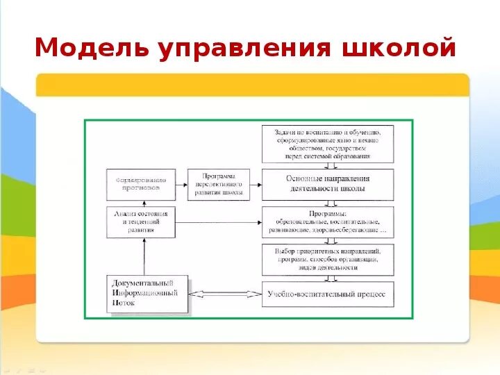 Управленческая модель в школе. Модель управления школой. Модель управления проектом. Модель управления школой в современных условиях. 4 модели управления