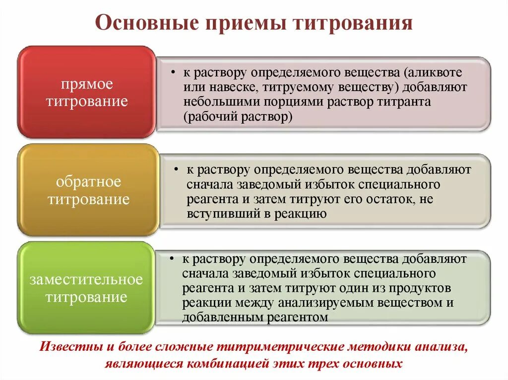 Основные приемы титрования. Основные приемы титрирования. Титрование виды титрования. Общие приемы титрования.