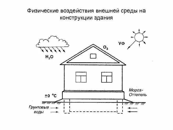 Внешние нагрузки и воздействия на здания. Воздействие внешней среды на здание и его конструкции. Типы воздействий на здания?. Схема нагрузок на здание.