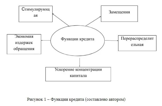 Функции кредита в экономике. Функции кредита схема. функции и принципы кредитования. функции кредита схема распределительная эмиссионная контрольная. роль кредита в экономике.