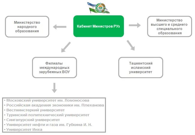 Управление национального образования. Структура образования в Узбекистане. Система образование в Узбекистане презентация. Система образования Республики Узбекистан презентация. Система непрерывного образования в Республике Узбекистан.