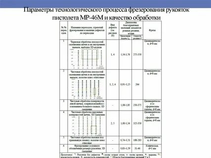 Режимы технологических процессов
