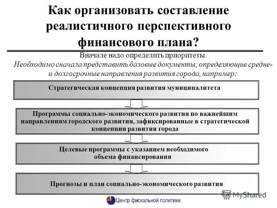 Основные направления финансового плана. Финансовое планирование презентация. Финансовое планирование на предприятии. Основные цели бизнес-планирования. Разработка финансового плана.