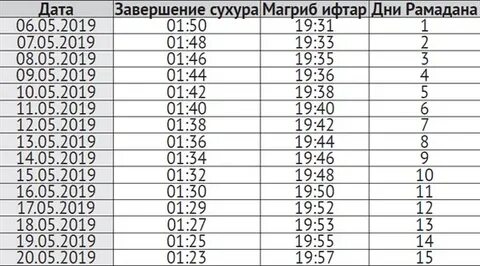 Когда нужно отпускать уразу время