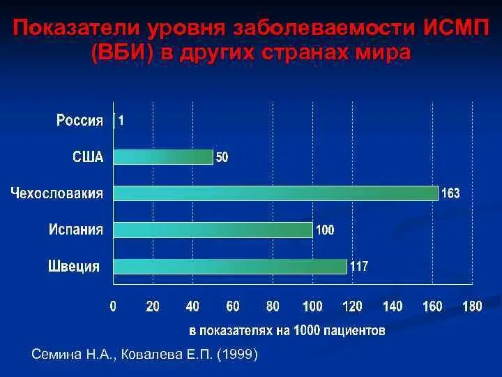 Структура заболеваемости ВБИ В России 2020. Распространенность ВБИ. Статистика внутрибольничных инфекций. Внутрибольничная инфекция распространенность. Показатель распространенности характеризует