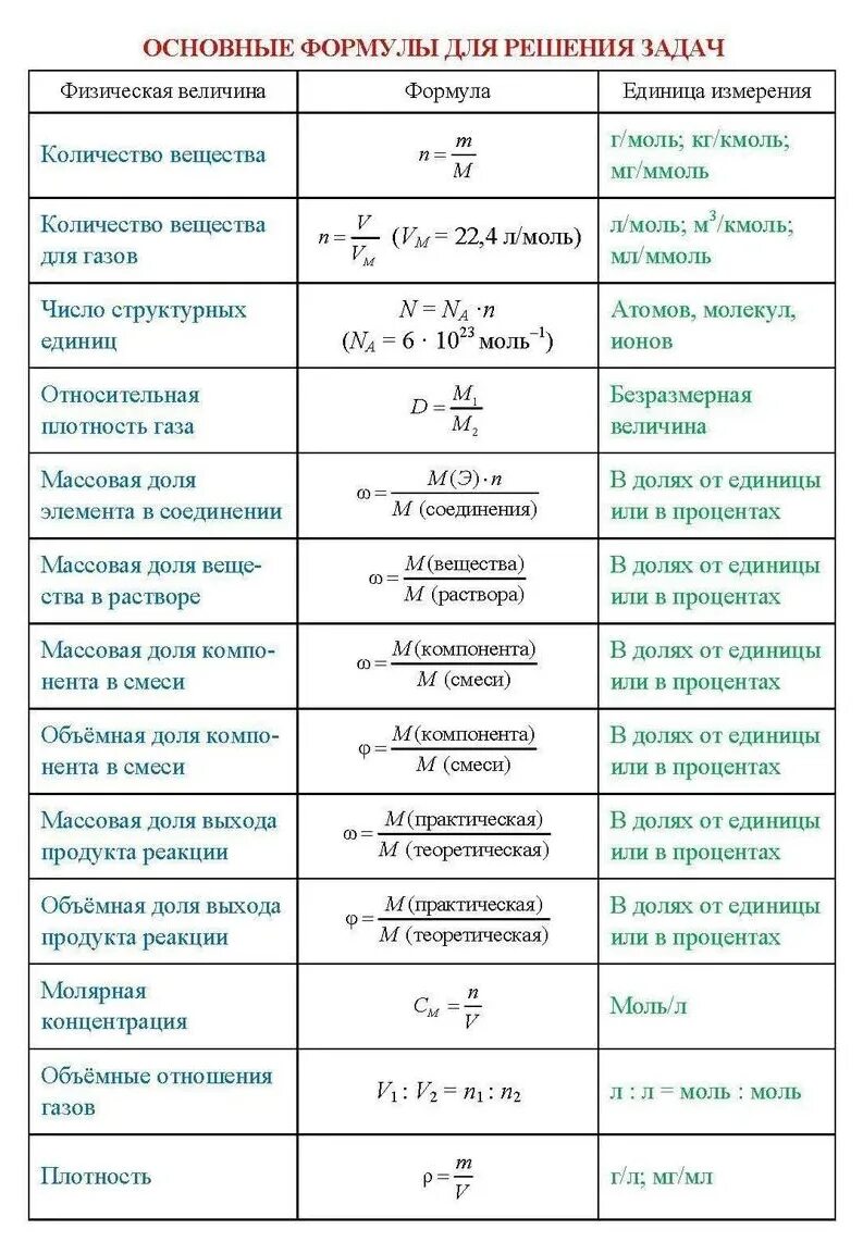Химия 8-11 кл. Осн. определения, правила и формулы комплект из 4 карт - купить в