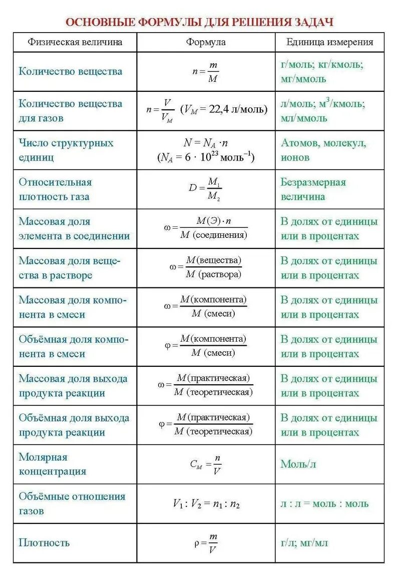 Формулы 8 класс химия для решения задач. Химия 10 класс формулы для решения задач. Формулы для расчета химия 8 класс. Формулы для решения задач по химии 11 класс. Таблица основных формул по химии.