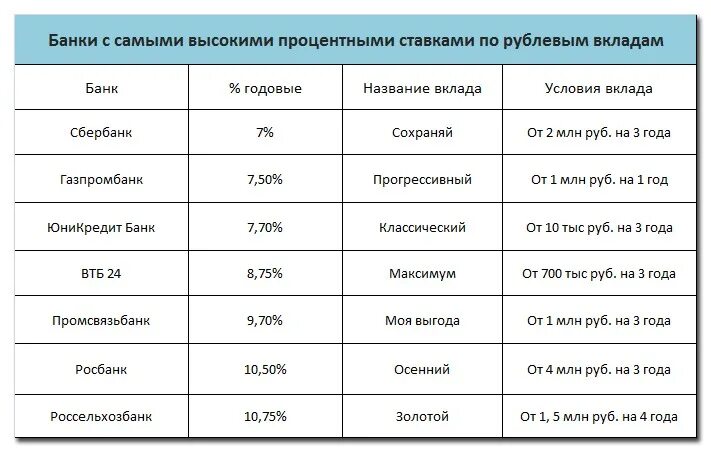 Вклады 16 процентов годовых в банках