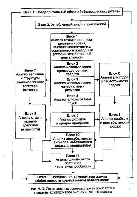 Экономический анализ схема. Система показателей комплексного экономического анализа. Этапы проведения технико-экономического анализа. Блок схема комплексного экономического анализа. Этапы комплексного анализа