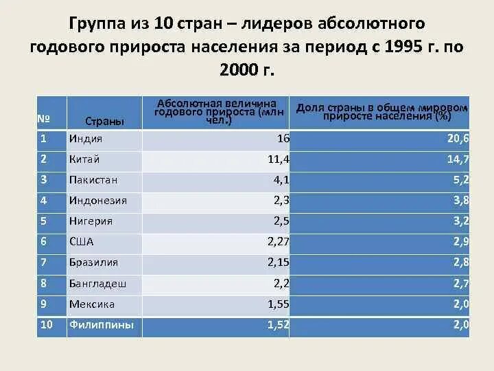 Страны с наибольшим приростом населения. Прирост населения в странах. Страны с высоким естественным приростом. Страны с самым большим приростом населения.