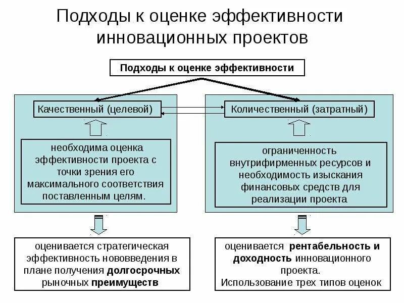 Оценка эффективности управления проектом. Подход к оценке эффективности деятельности компании. Подходы к оценке эффективности деятельности предприятия. Каковы подходы к оценке экономической эффективности труда. Подходы и методы оценки эффективности предприятия.