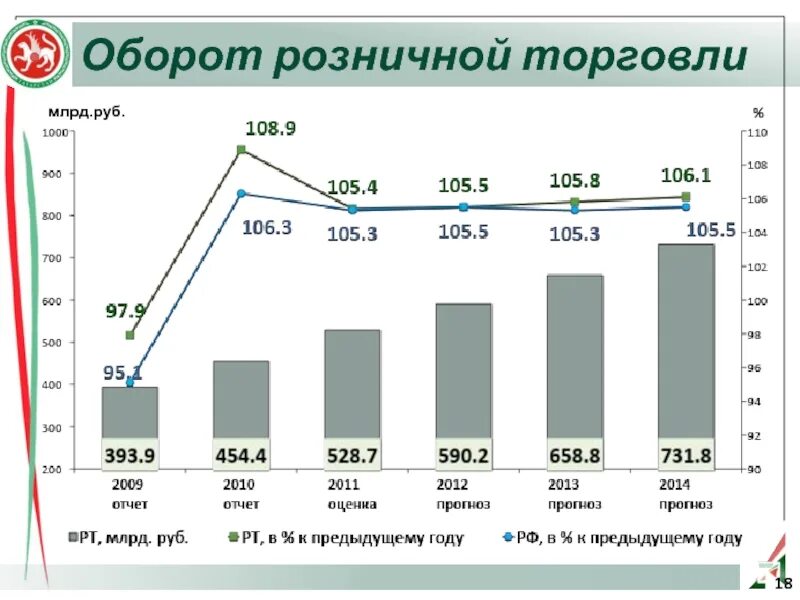 Оборот розничной торговли. Оборот по розничной торговле динамика. Оборот розничной торговли в России график. Оборот розничной торговли картинки. Организациям торговли и обороту в