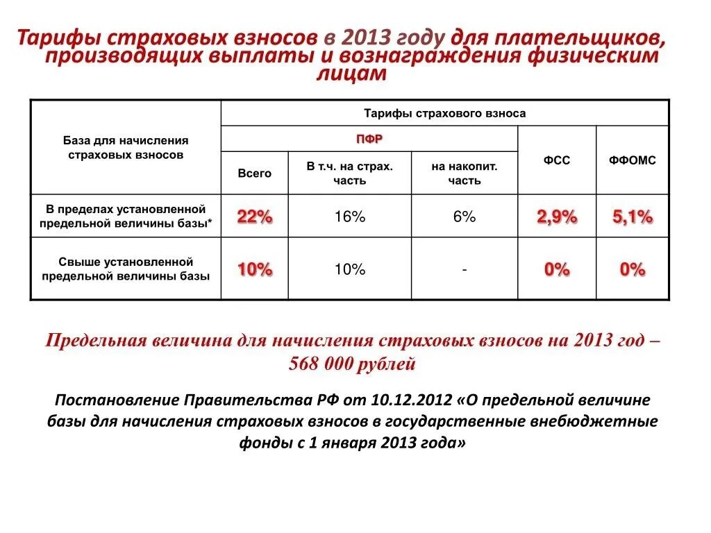 Страховые взносы в 2022 году ставки таблица. ПФР взносы процент. Страховые взносы в пенсионный фонд таблица. Тарифы страховых взносов пенсионный фонд РФ.