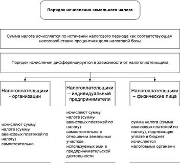 Земельный налог организация уплаты
