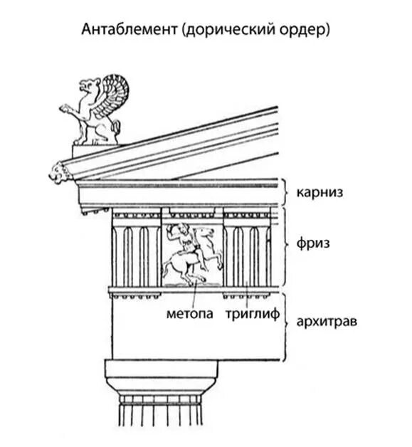 Карниз древняя греция. Антаблемент это в древней Греции. Антаблемент в архитектуре в древней Греции. Карниз фриз архитрав антаблемент. Антаблемент греческого храма состоит из.