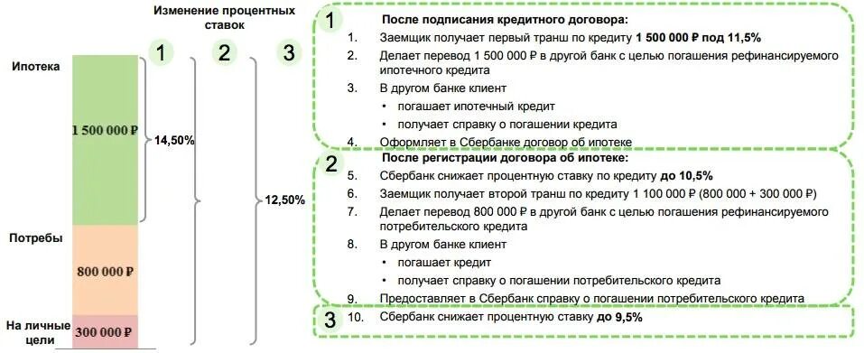 Банки делающие рефинансирование кредитов других банков. Рефинансирование схема. Рефинансирование кредита. Схема рефинансирования кредита. Процентные ставки на рефинансирование ипотеки.