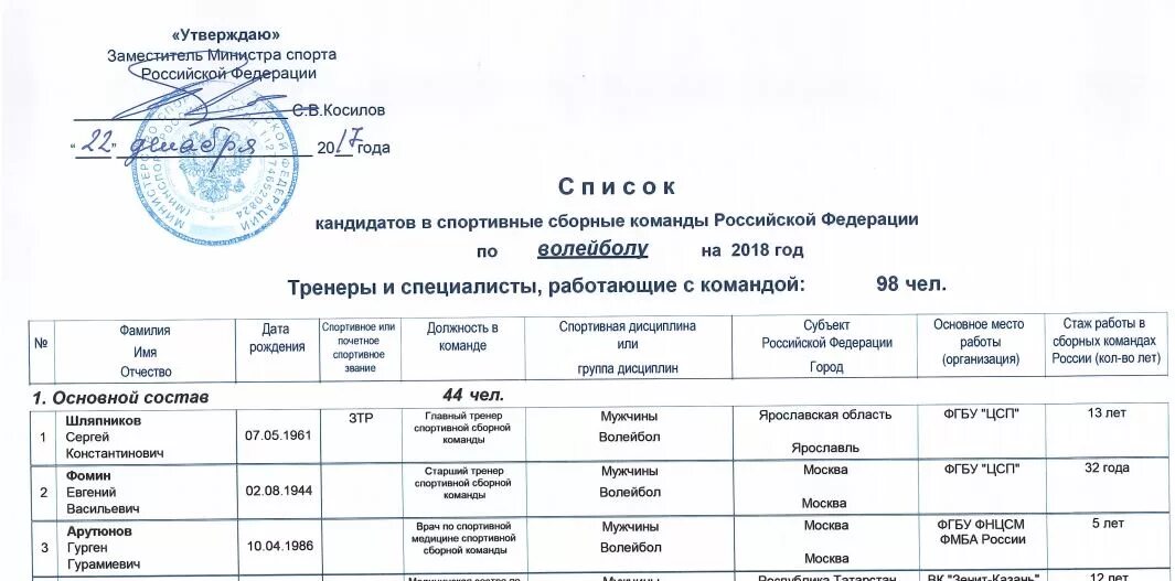 Спортивные сборные команды российской федерации. Список сборной команды. Центр спортивной подготовки сборных команд России. Выписка из списка спортивных сборных команд.