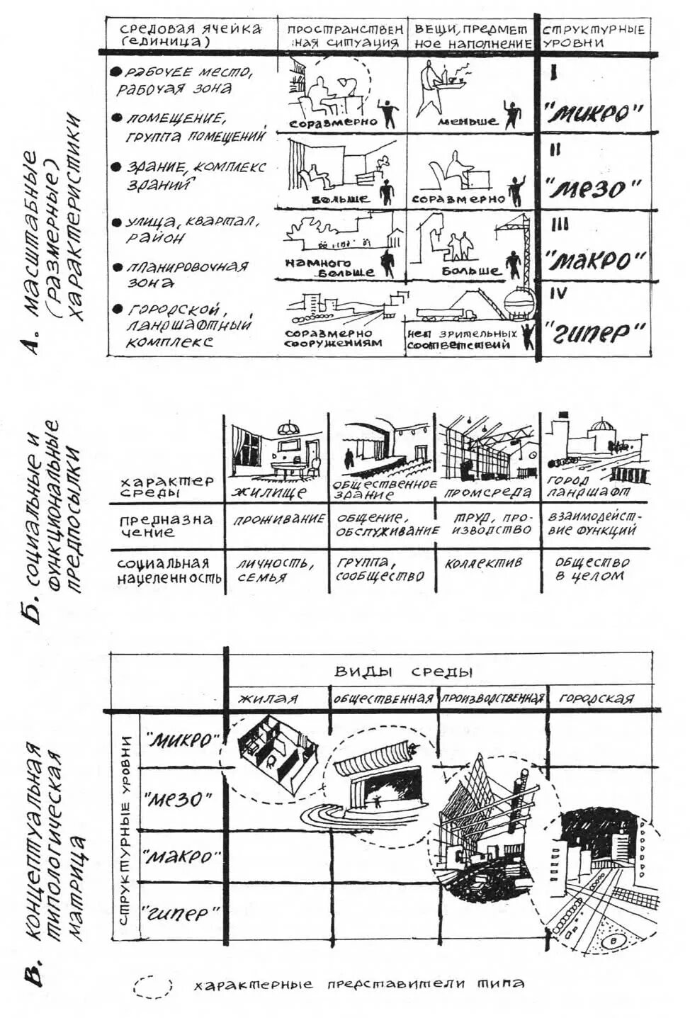 Факторы жилой среды. Типология форм архитектурной среды. Типология архитектурной среды производственная среда. Таблица архитектурных форм. Принципы архитектурной среды.