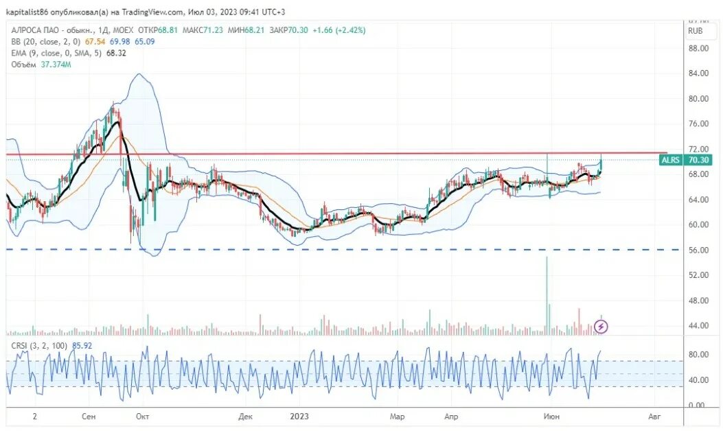 Капитализация алроса. Рост финансовых показателей. Алроса статистика задержки. Показатели ммк 2023. Алроса акции прогноз на 2024.