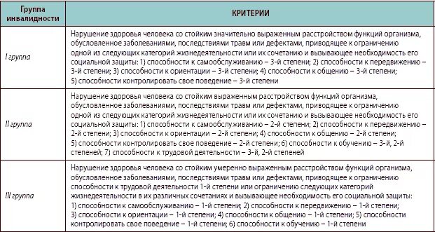 Критерием установления инвалидности является. 1 2 3 группа инвалидности. инвалидность группы и степени. степень инвалидности по группам. критерии присвоения группы инвалидности.
