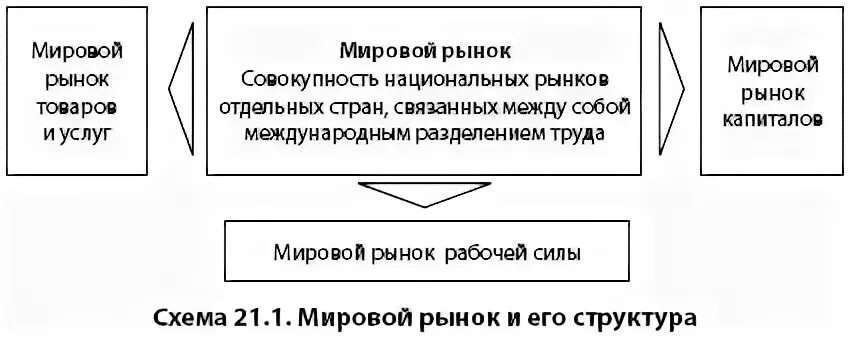 Мировой рынок совокупность рыночных отношений