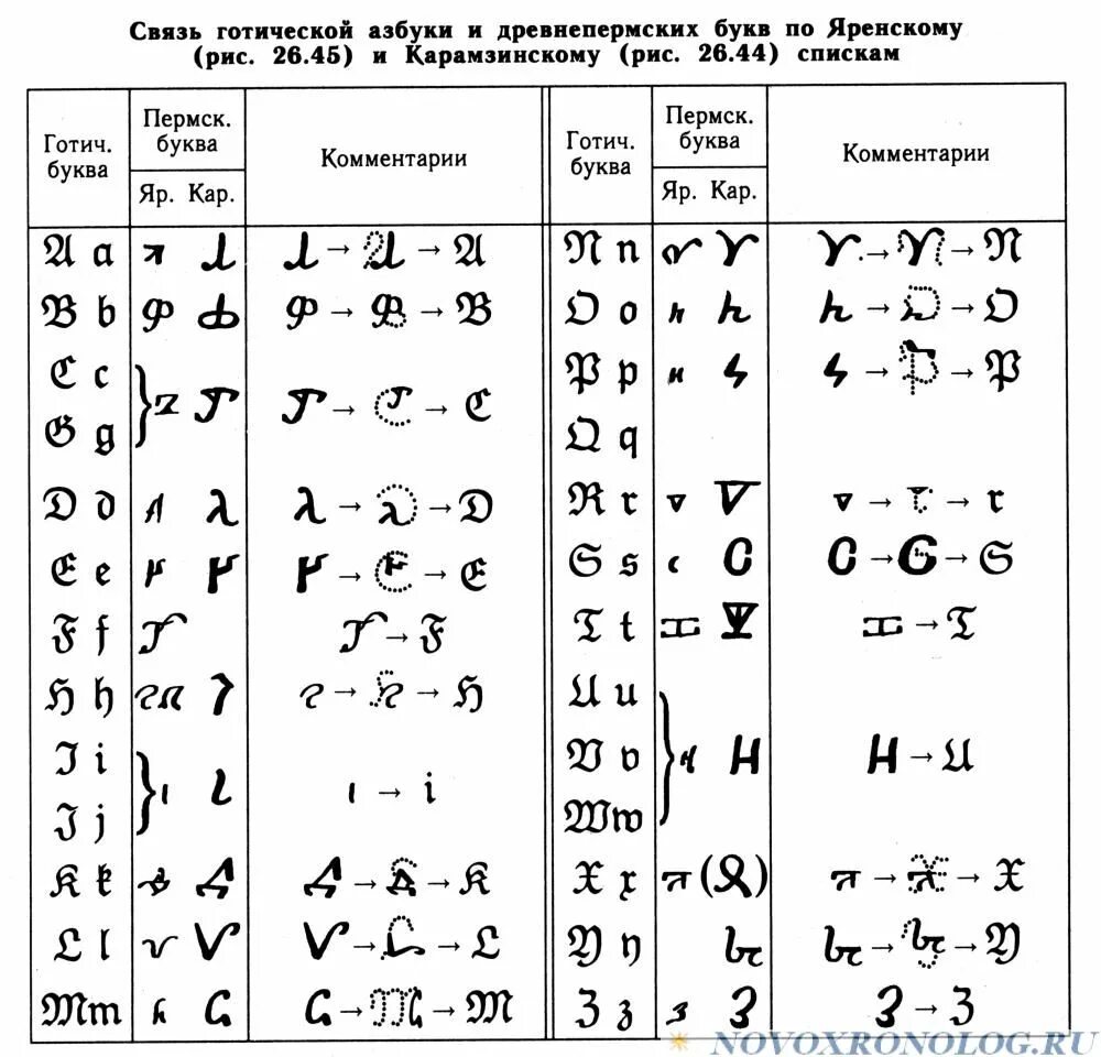 Написание буквы в средние века. Буквы древнепермской азбуки.. Латинская Азбука средневековья. Средневековый латинский алфавит. Азбука готов 4