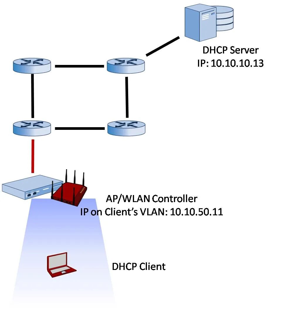 Dhcp шлюз. DHCP сервер. DHCP клиент. DHCP lan роутер. DHCP что это в роутере.