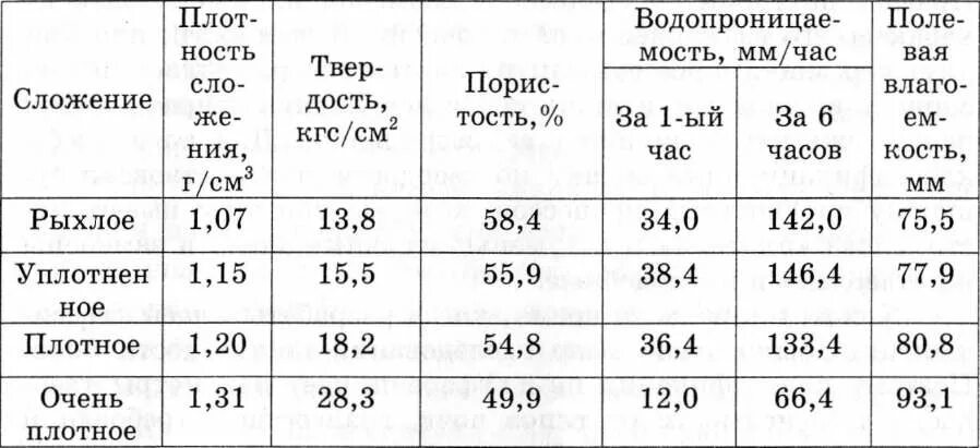 Плотность почвы. Плотность грунта г см3 таблица плотности. твердость почвы. таблица твердости почвы. плотность почвы по качинскому.