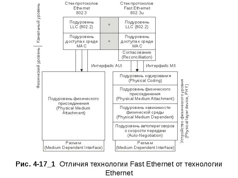 Технология fast Ethernet отличия. Технология протокола Ethernet. Протоколы Ethernet таблица. Уровни стека протоколов Ethernet. Fast протокол